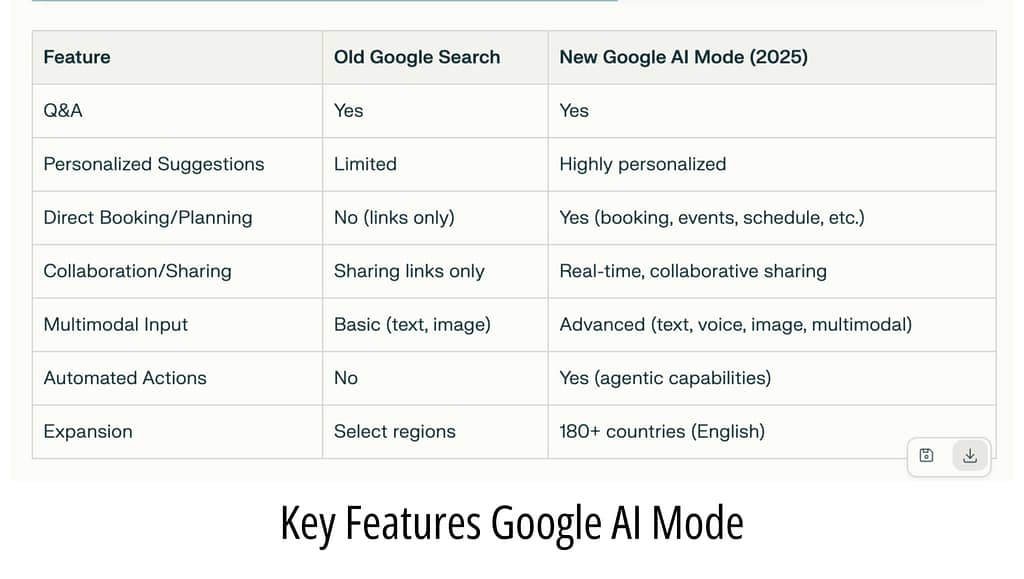 Google AI Mode Key Features
