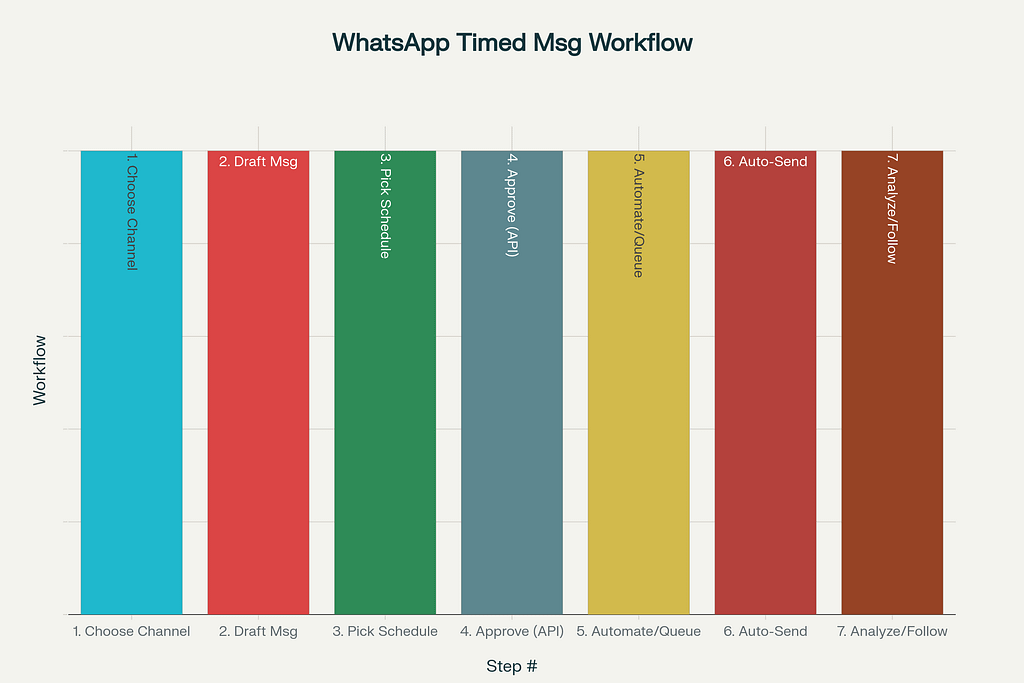 Workflow: How to schedule WhatsApp Timed Messages using app, desktop tools, or API automation
