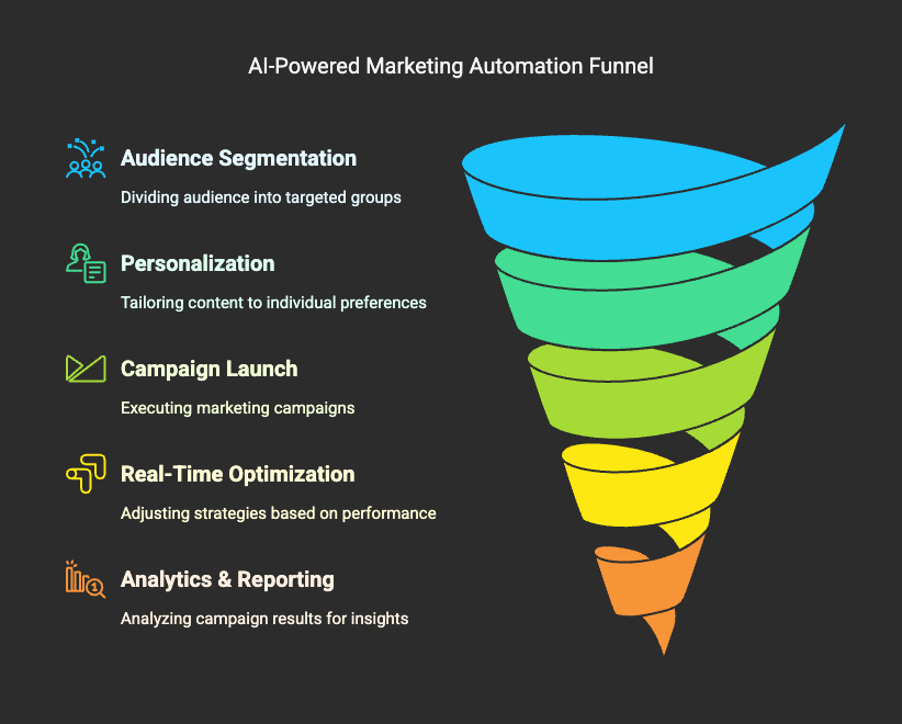 ai marketing automation funnel