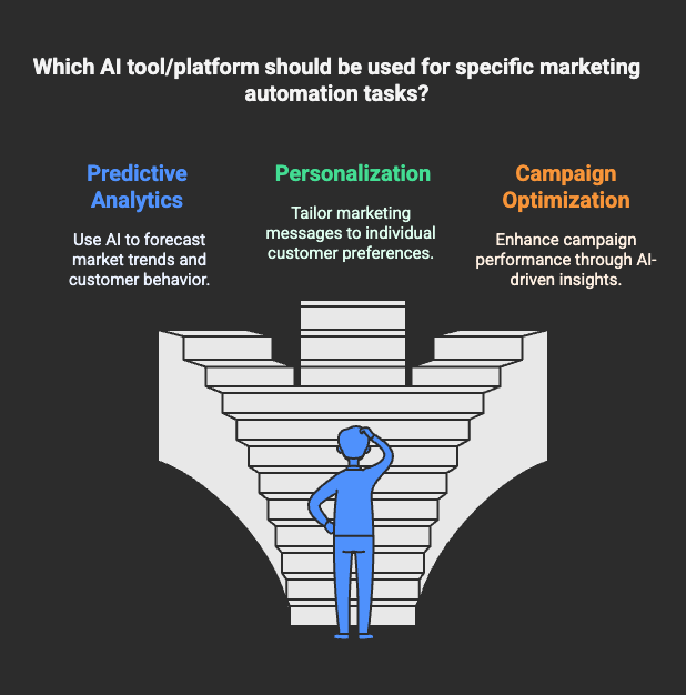 ai marketing automation