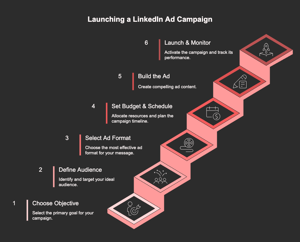 Linkedin Campaign Manager