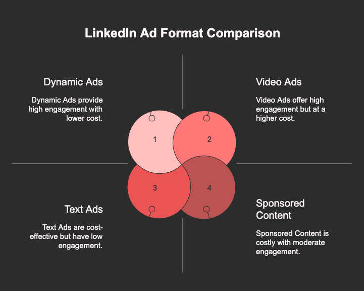 Linkedin Ads