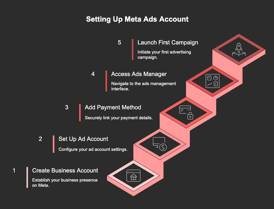 meta ads account setup