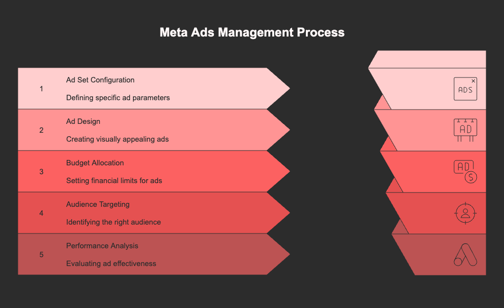 meta ads account manager dashboard